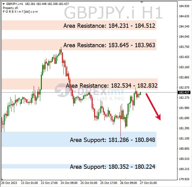 Analisa-GBPJPY-Hari-Ini-27-10-2023