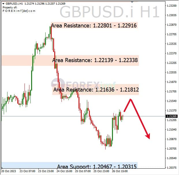 Analisa-GBPUSD-Hari-Ini-27-10-2023
