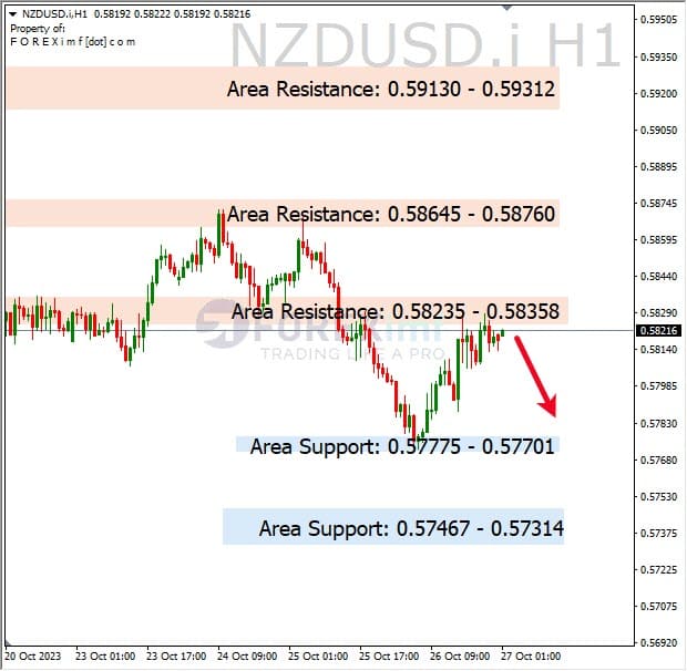 Analisa-NZDUSD-Hari-Ini-27-10-2023