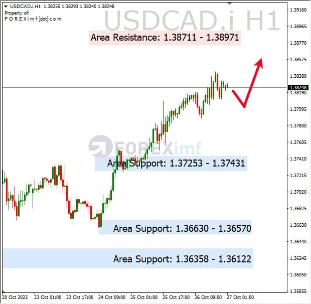Analisa-USDCAD-Hari-Ini-27-10-2023