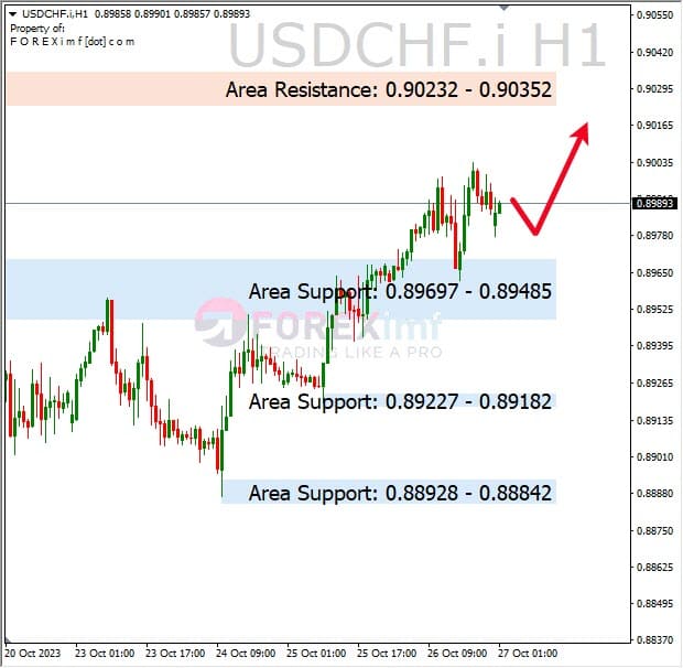 Analisa-USDCHF-Hari-Ini-27-10-2023