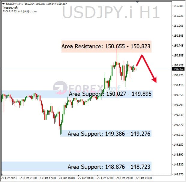 Analisa-USDJPY-Hari-Ini-27-10-2023
