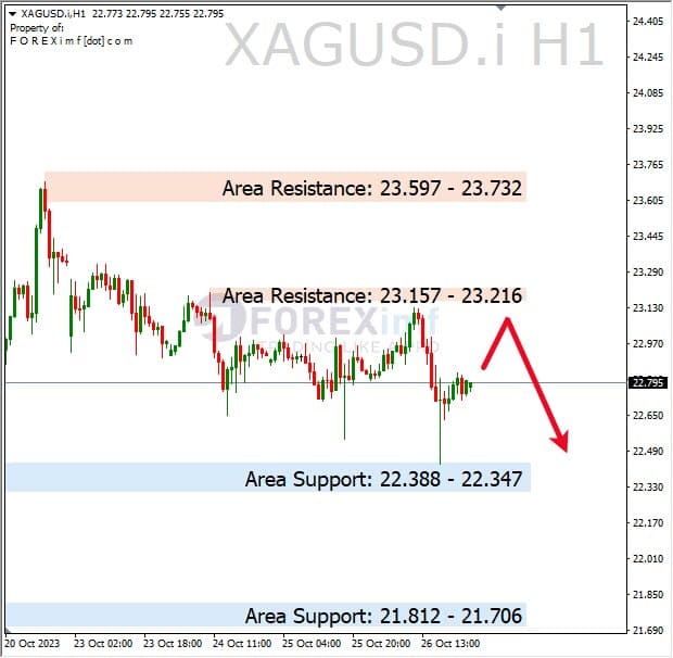Analisa-XAGUSD-Hari-Ini-27-10-2023