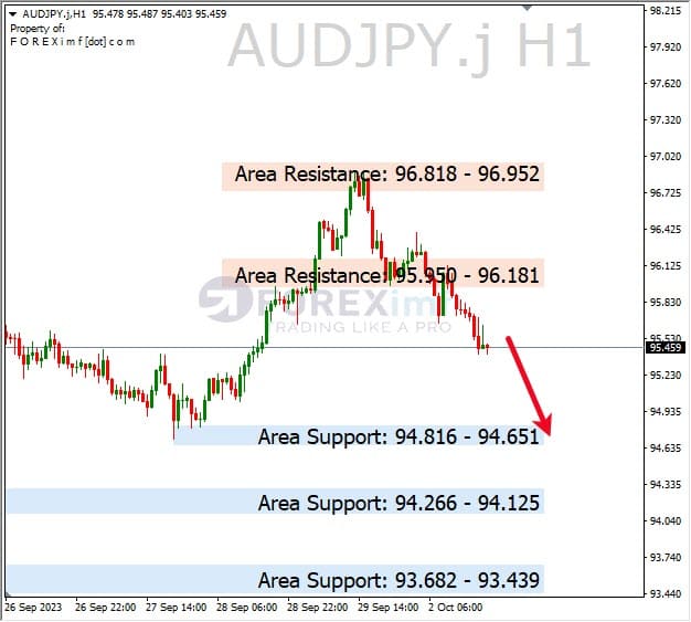 Analisa-AUDJPY-Hari-Ini-03-10-2023