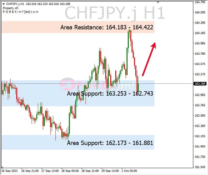 Analisa-CHFJPY-Hari-Ini-03-10-2023