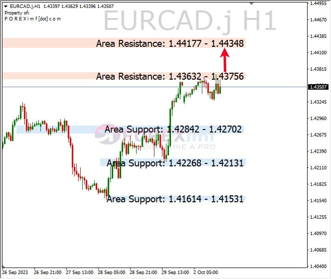 Analisa-EURCAD-Hari-Ini-03-10-2023