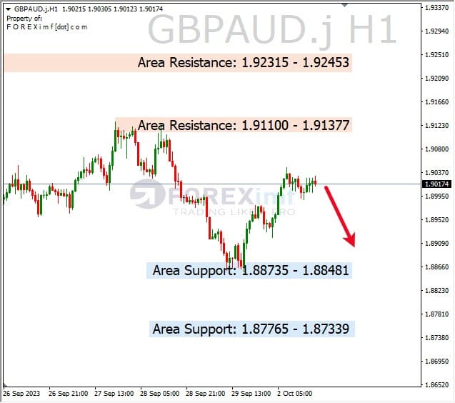 Analisa-GBPAUD-Hari-Ini-03-10-2023
