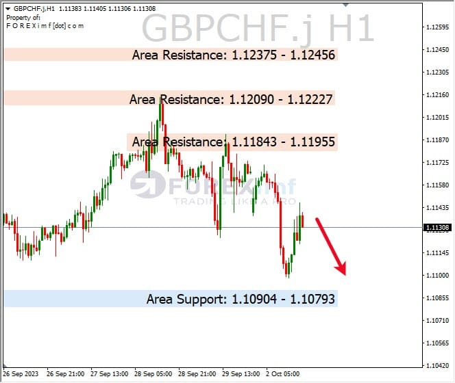 Analisa-GBPCHF-Hari-Ini-03-10-2023
