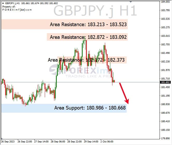 Analisa-GBPJPY-Hari-Ini-03-10-2023