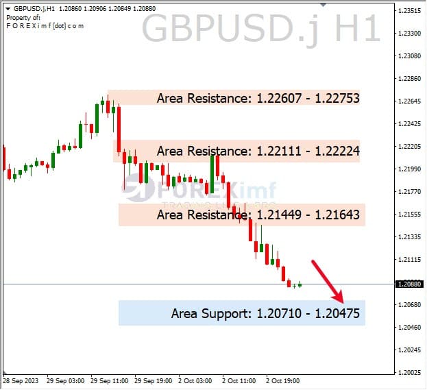 Analisa-GBPUSD-Hari-Ini-03-10-2023