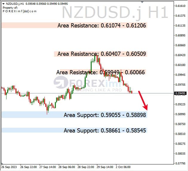 Analisa-NZDUSD-Hari-Ini-03-10-2023