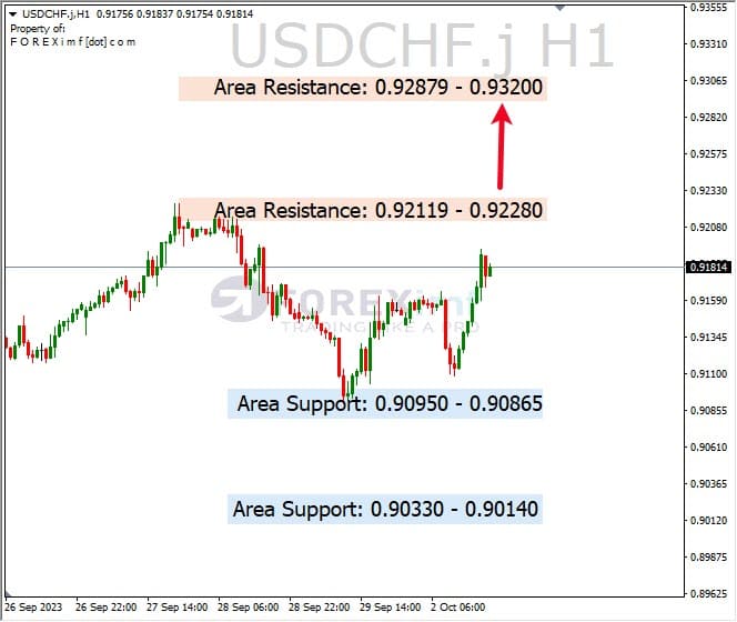 Analisa-USDCHF-Hari-Ini-03-10-2023