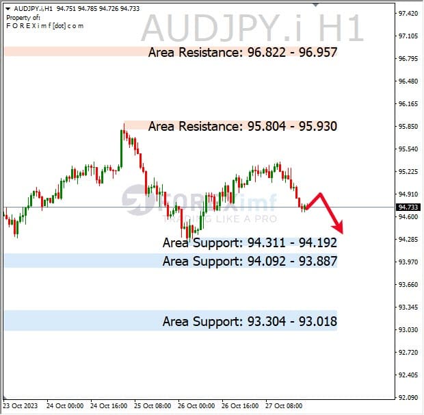 Analisa-AUDJPY-Hari-Ini-30-10-2023