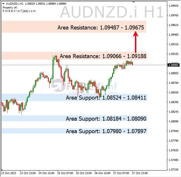 Analisa-AUDNZD-Hari-Ini-30-10-2023