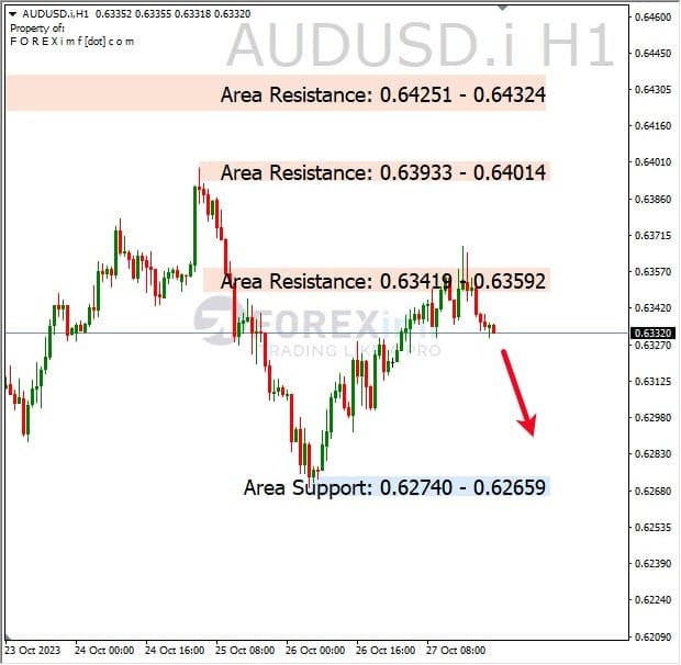 Analisa-AUDUSD-Hari-Ini-30-10-2023