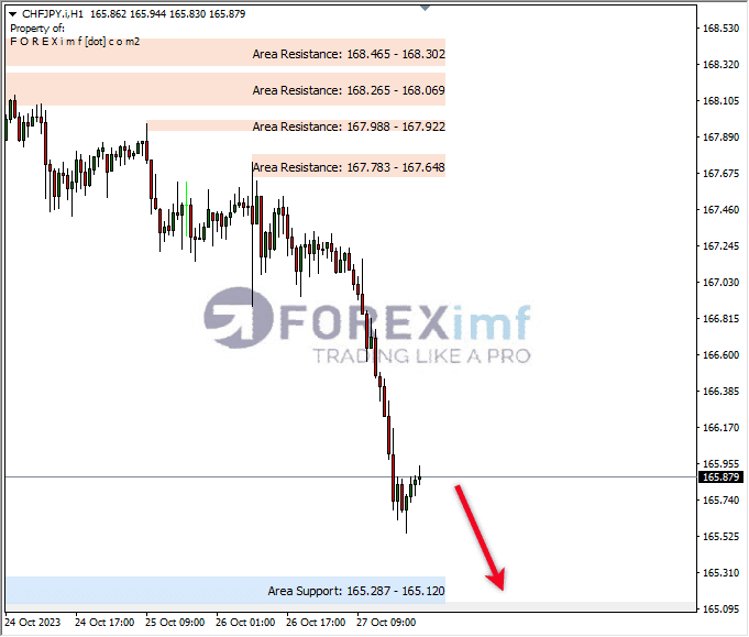 Analisa-CHFJPY-Hari-Ini-30-10-2023
