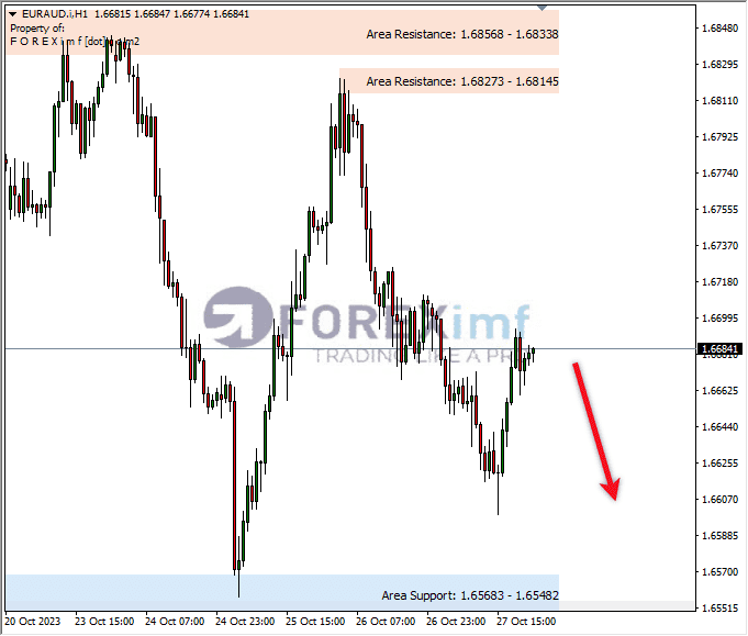 Analisa-EURAUD-Hari-Ini-30-10-2023