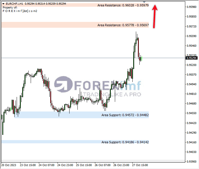 Analisa-EURCHF-Hari-Ini-30-10-2023