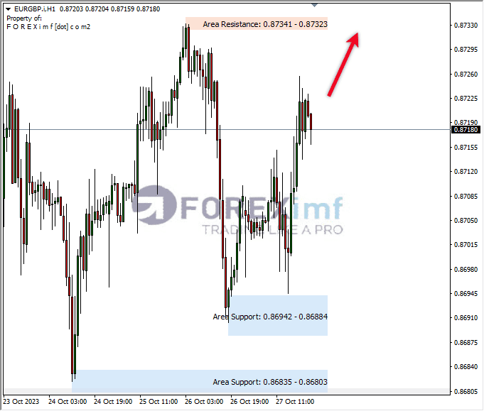 Analisa-EURGBP-Hari-Ini-30-10-2023