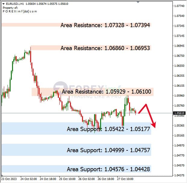 Analisa-EURUSD-Hari-Ini-30-10-2023