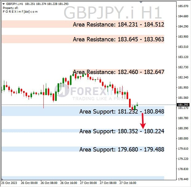 Analisa-GBPJPY-Hari-Ini-30-10-2023