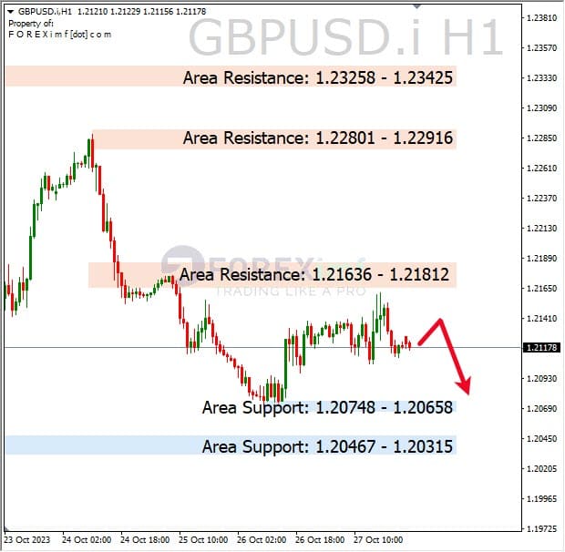 Analisa-GBPUSD-Hari-Ini-30-10-2023