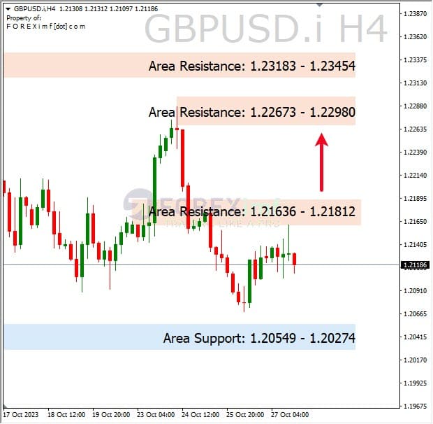 Forecast GBPUSD Minggu Ini