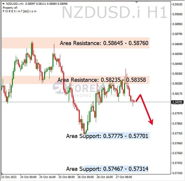 Analisa-NZDUSD-Hari-Ini-30-10-2023