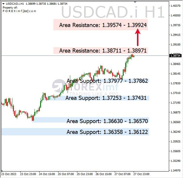 Analisa-USDCAD-Hari-Ini-30-10-2023