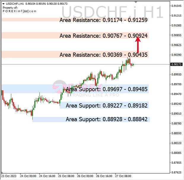 Analisa-USDCHF-Hari-Ini-30-10-2023