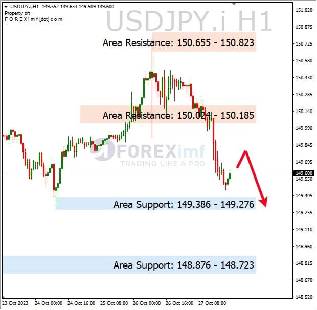 Analisa-USDJPY-Hari-Ini-30-10-2023