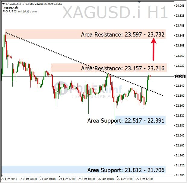 Analisa-XAGUSD-Hari-Ini-30-10-2023