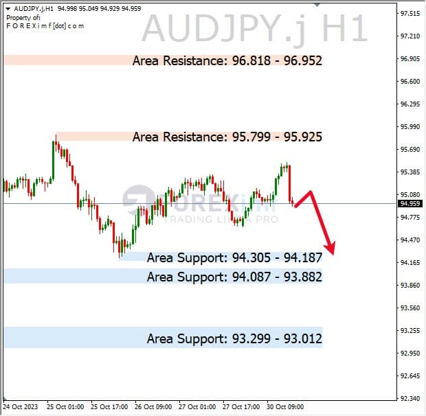 Analisa-AUDJPY-Hari-Ini-31-10-2023