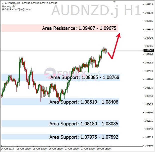 Analisa-AUDNZD-Hari-Ini-31-10-2023