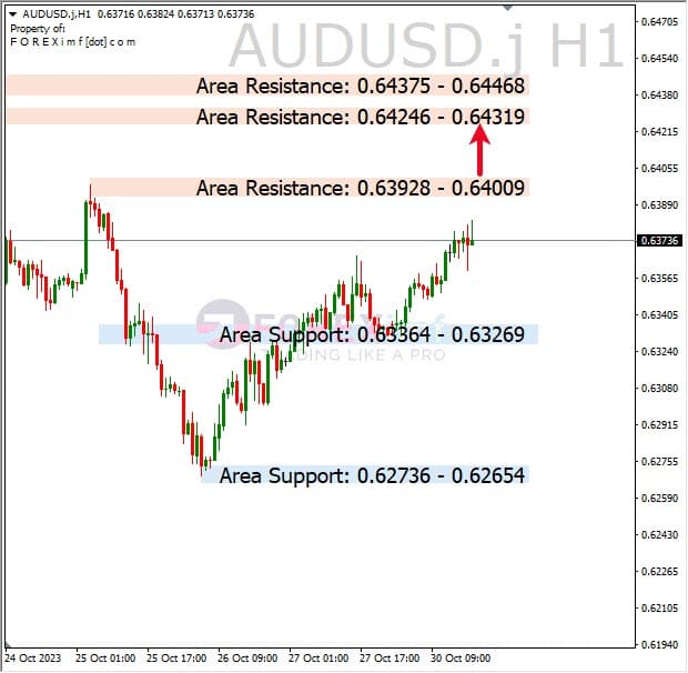 Analisa-AUDUSD-Hari-Ini-31-10-2023