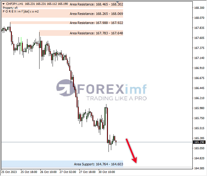 Analisa-CHFJPY-Hari-Ini-31-10-2023