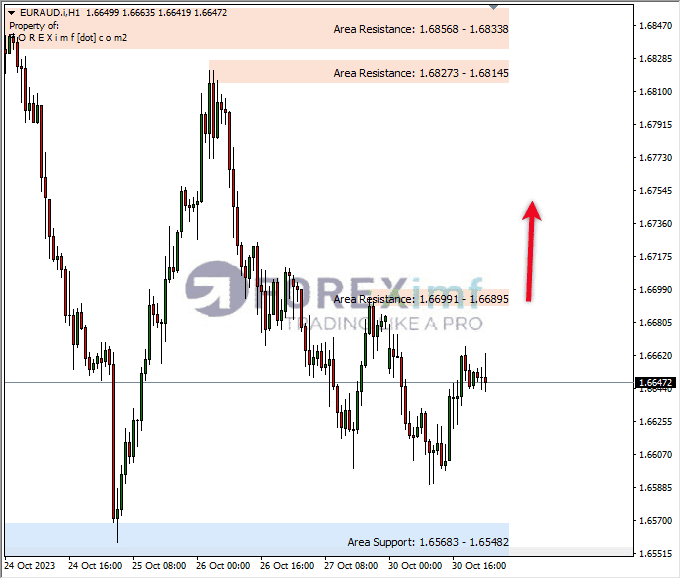 Analisa-EURAUD-Hari-Ini-31-10-2023
