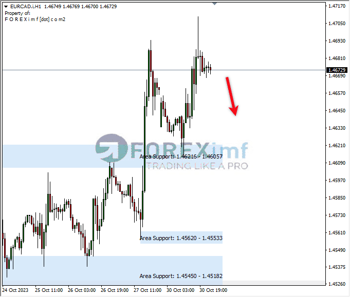 Analisa-EURCAD-Hari-Ini-31-10-2023