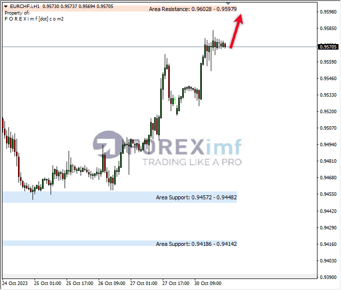 Analisa-EURCHF-Hari-Ini-31-10-2023