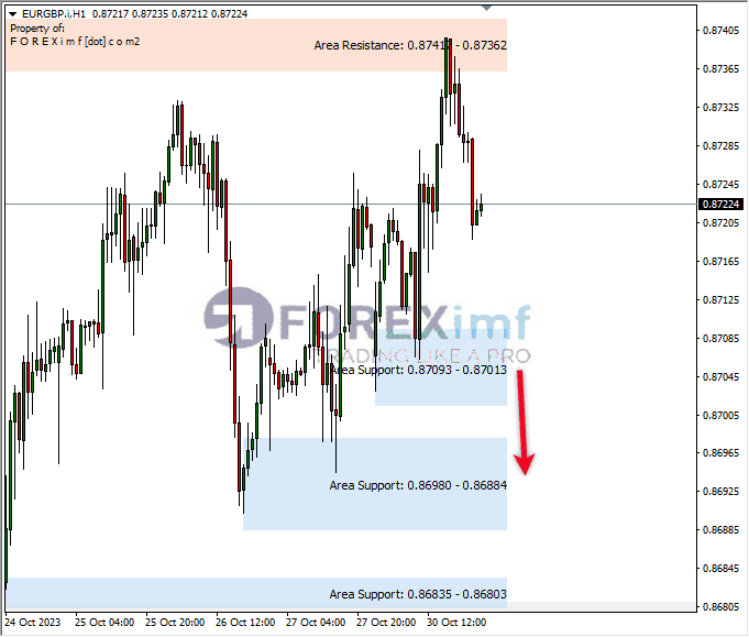 Analisa-EURGBP-Hari-Ini-31-10-2023