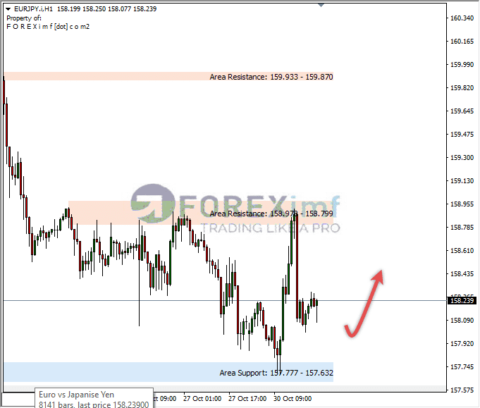 Analisa-EURJPY-Hari-Ini-31-10-2023