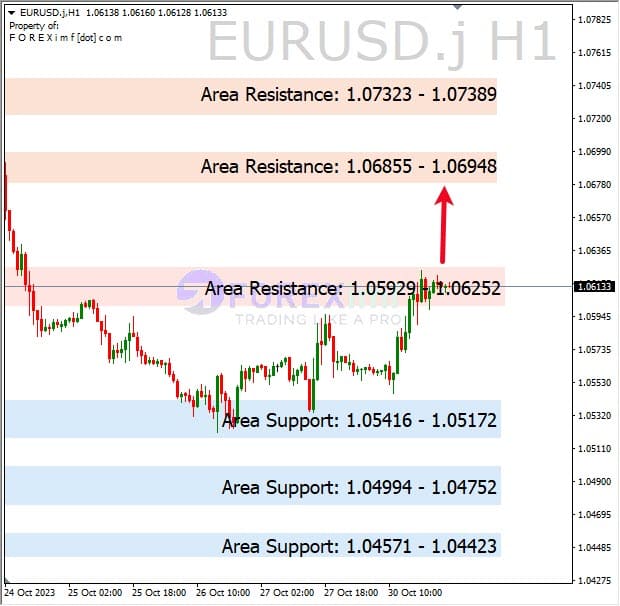 Analisa-EURUSD-Hari-Ini-31-10-2023