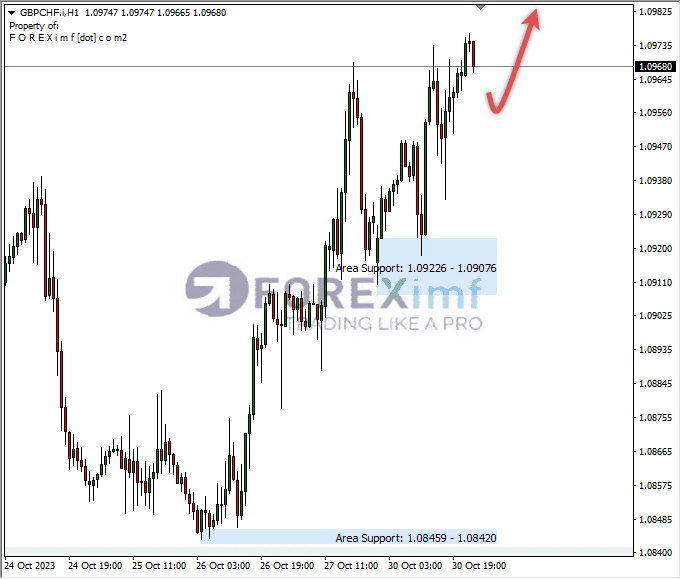 Analisa-GBPCHF-Hari-Ini-31-10-2023