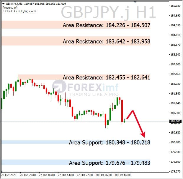 Analisa-GBPJPY-Hari-Ini-3110-2023