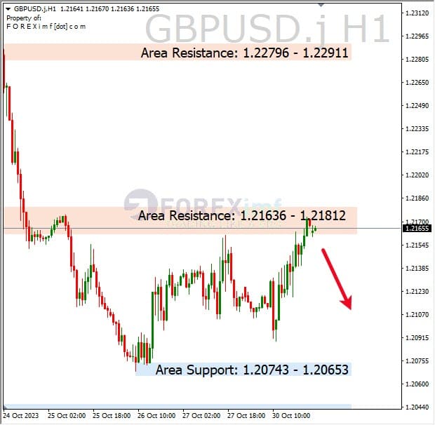Analisa-GBPUSD-Hari-Ini-31-10-2023
