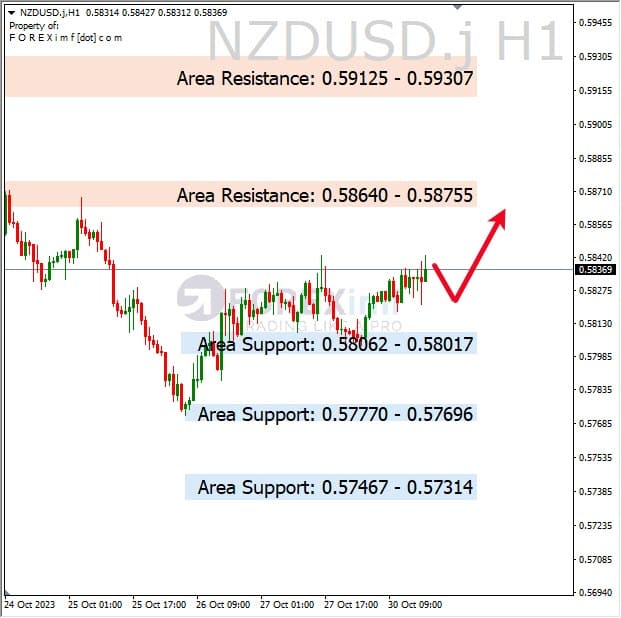 Analisa-NZDUSD-Hari-Ini-31-10-2023