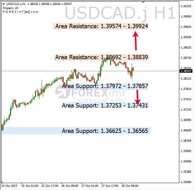 Analisa-USDCAD-Hari-Ini-31-10-2023
