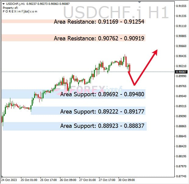 Analisa-USDCHF-Hari-Ini-31-10-2023