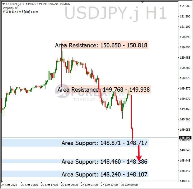 Analisa-USDJPY-Hari-Ini-31-10-2023