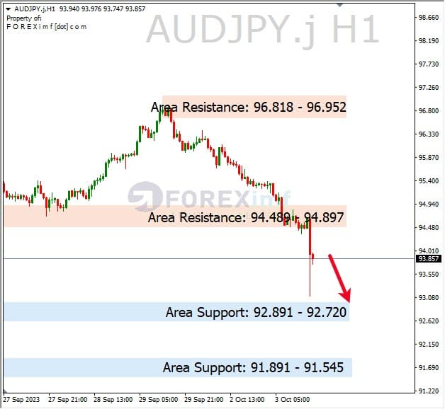 Analisa-AUDJPY-Hari-Ini-04-10-2023
